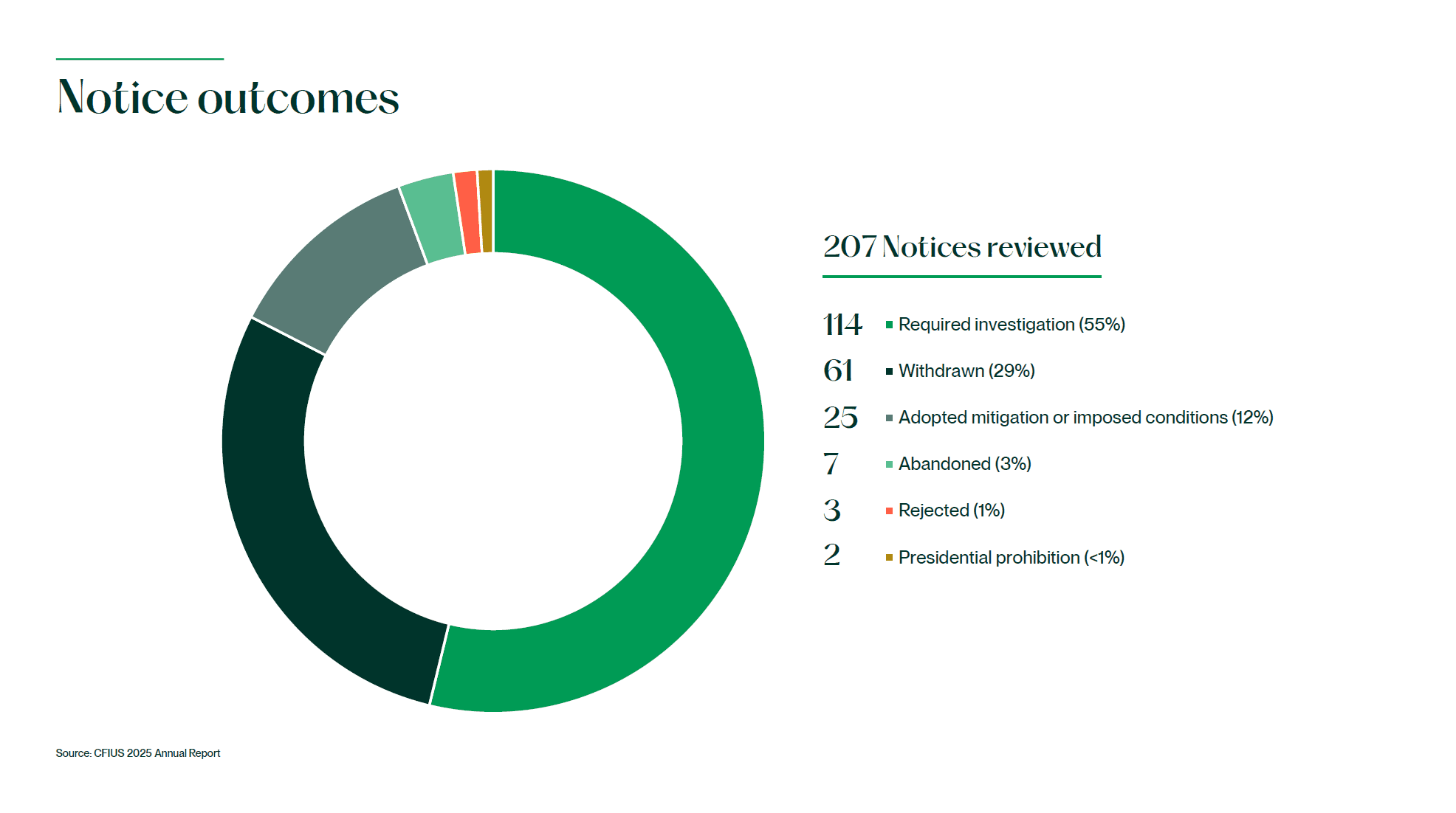 Notice outcomes